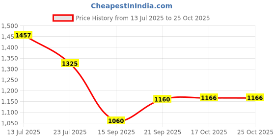 myntra.com Urban Scissors Men Comfort Cotton Casual Shirt urban scissors Price History Graph from 13 Jul 2025 to 24 Oct 2025
