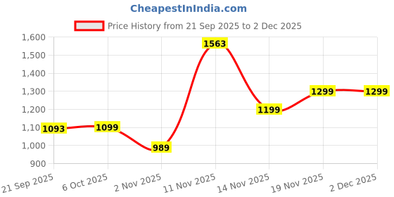 myntra.com Urban Scissors Men Comfort Fit Abstract Printed Spread Collar Casual Shirt urban scissors Price History Graph from 21 Sep 2025 to 2 Dec 2025