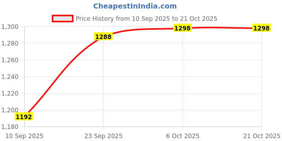 myntra.com Urban Scissors Men Comfort Fit Solid Spread Collar Casual Shirt urban scissors Price History Graph from 10 Sep 2025 to 21 Oct 2025