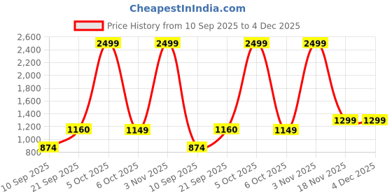 myntra.com Urban Scissors Men Comfort Slim Fit Checked Spread Collar Casual Shirt urban scissors Price History Graph from 10 Sep 2025 to 4 Dec 2025