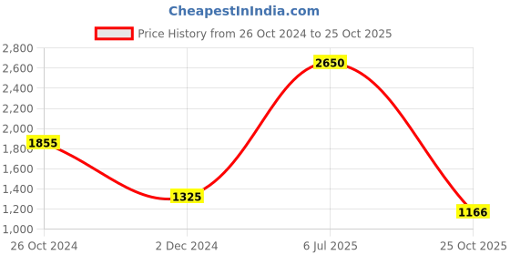 myntra.com Urban Scissors Men Standard Spread Collar Solid Cotton Casual Shirt urban scissors Price History Graph from 26 Oct 2024 to 25 Oct 2025