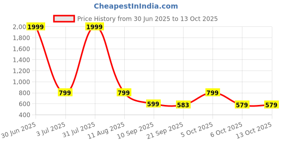 myntra.com Urban Scissors Unisex Oval Sunglasses with UV Protected Lens CIRCUIT-SUN urban scissors Price History Graph from 30 Jun 2025 to 13 Oct 2025