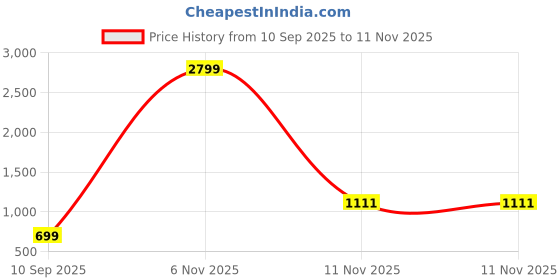 myntra.com Urban Scissors Unisex Oval Sunglasses with UV Protected Lens COAST-SUN urban scissors Price History Graph from 10 Sep 2025 to 11 Nov 2025