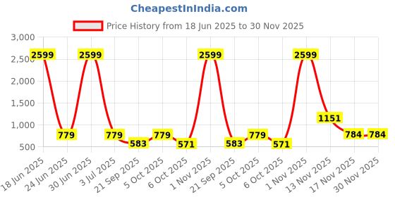 myntra.com Urban Scissors Unisex Oval Sunglasses with UV Protected Lens DAPPER-SUN urban scissors Price History Graph from 18 Jun 2025 to 30 Nov 2025