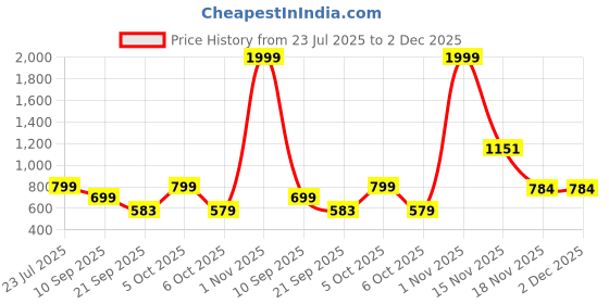 myntra.com Urban Scissors Unisex Oval Sunglasses with UV Protected Lens LUNAR-SUN urban scissors Price History Graph from 23 Jul 2025 to 2 Dec 2025