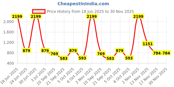 myntra.com Urban Scissors Unisex Oval Sunglasses with UV Protected Lens RAYZEN-SUN urban scissors Price History Graph from 18 Jun 2025 to 30 Nov 2025