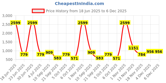 myntra.com Urban Scissors Unisex Oval with UV Protected Lens Sunglasses POLAR-SUN urban scissors Price History Graph from 18 Jun 2025 to 6 Dec 2025