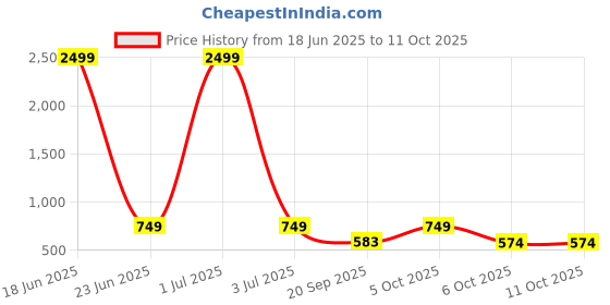 myntra.com Urban Scissors Unisex Rectangle Sunglasses with UV Protected Lens BELMONT-SUN urban scissors Price History Graph from 18 Jun 2025 to 11 Oct 2025