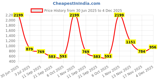 myntra.com Urban Scissors Unisex Rectangle Sunglasses with UV Protected Lens BLINQ-SUN urban scissors Price History Graph from 30 Jun 2025 to 4 Dec 2025