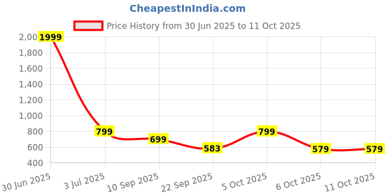 myntra.com Urban Scissors Unisex Rectangle Sunglasses with UV Protected Lens GLANCE-SUN urban scissors Price History Graph from 30 Jun 2025 to 10 Oct 2025