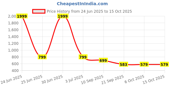 myntra.com Urban Scissors Unisex Rectangle Sunglasses with UV Protected Lens HIPHOP-SUN urban scissors Price History Graph from 24 Jun 2025 to 15 Oct 2025