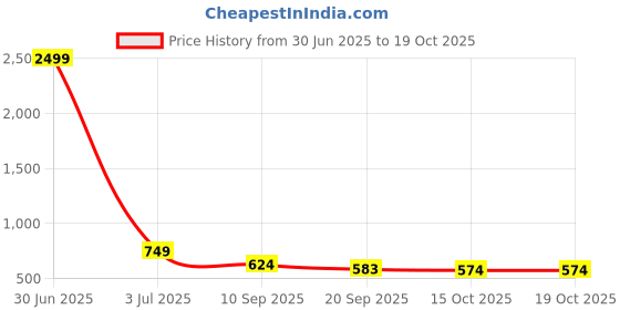 myntra.com Urban Scissors Unisex Rectangle Sunglasses with UV Protected Lens HOTLINE-SUN urban scissors Price History Graph from 30 Jun 2025 to 18 Oct 2025