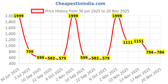 myntra.com Urban Scissors Unisex Rectangle Sunglasses with UV Protected Lens LENNOX-SUN urban scissors Price History Graph from 30 Jun 2025 to 20 Nov 2025