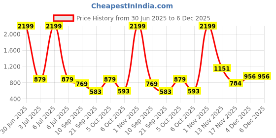 myntra.com Urban Scissors Unisex Rectangle Sunglasses with UV Protected Lens LUMEN-GOLD-SUN urban scissors Price History Graph from 30 Jun 2025 to 4 Dec 2025