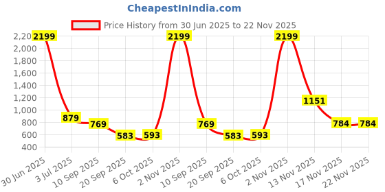 myntra.com Urban Scissors Unisex Rectangle Sunglasses with UV Protected Lens LUMEN-SUN urban scissors Price History Graph from 30 Jun 2025 to 22 Nov 2025