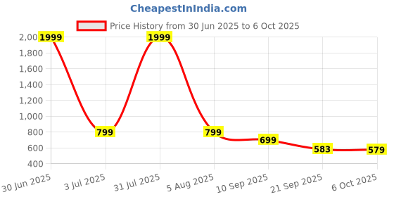 myntra.com Urban Scissors Unisex Rectangle Sunglasses with UV Protected Lens MONARCH-LEOPARD-SUN urban scissors Price History Graph from 30 Jun 2025 to 6 Oct 2025