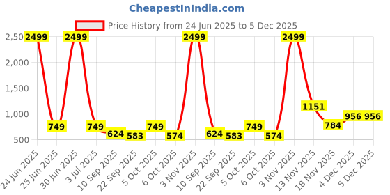 myntra.com Urban Scissors Unisex Rectangle Sunglasses with UV Protected Lens SLEEK-SUN urban scissors Price History Graph from 24 Jun 2025 to 4 Dec 2025