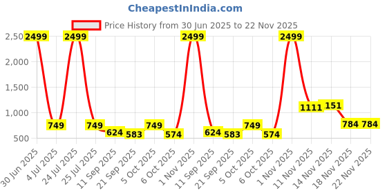 myntra.com Urban Scissors Unisex Rectangle Sunglasses with UV Protected Lens WANDER-ORANGE-SUN urban scissors Price History Graph from 30 Jun 2025 to 22 Nov 2025