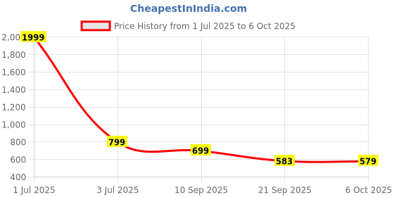 myntra.com Urban Scissors Unisex Rectangle Sunglasses with UV Protected Lens WANDER-SUN urban scissors Price History Graph from 1 Jul 2025 to 6 Oct 2025