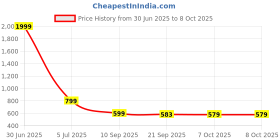 myntra.com Urban Scissors Unisex Rectangle with UV Protected Lens Sunglasses CARTER-SUN urban scissors Price History Graph from 30 Jun 2025 to 8 Oct 2025