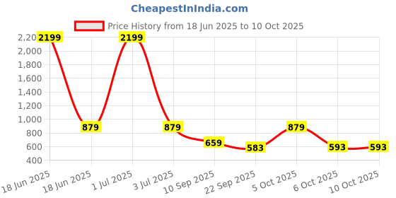 myntra.com Urban Scissors Unisex Rectanglewith UV Protected Lens Sunglasses CYBER-SUN urban scissors Price History Graph from 18 Jun 2025 to 9 Oct 2025