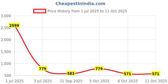myntra.com Urban Scissors Unisex Round Sunglasses with UV Protected Lens ASTOR-SUN urban scissors Price History Graph from 1 Jul 2025 to 10 Oct 2025