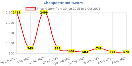 myntra.com Urban Scissors Unisex Square Sunglasses with UV Protected Lens CAMDEN-SUN urban scissors Price History Graph from 30 Jun 2025 to 6 Oct 2025