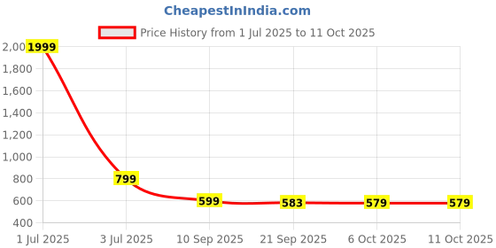 myntra.com Urban Scissors Unisex Square Sunglasses with UV Protected Lens FLUX-NEON-SUN urban scissors Price History Graph from 1 Jul 2025 to 10 Oct 2025