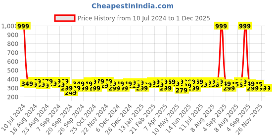 myntra.com URBAN SCOTTISH Checked Pure Cotton Boxers USBX041 urban scottish Price History Graph from 10 Jul 2024 to 30 Nov 2025