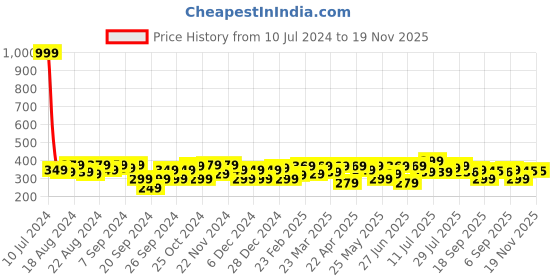 myntra.com URBAN SCOTTISH Checked Pure Cotton Boxers USBX042 urban scottish Price History Graph from 10 Jul 2024 to 19 Nov 2025
