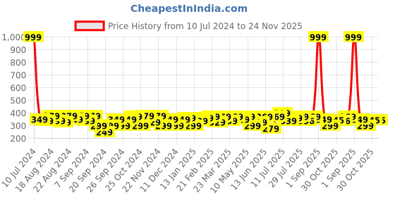 myntra.com URBAN SCOTTISH Checked Pure Cotton Boxers USBX043 urban scottish Price History Graph from 10 Jul 2024 to 24 Nov 2025