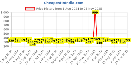 myntra.com URBAN SCOTTISH Checked Pure Cotton Boxers USBX044 urban scottish Price History Graph from 1 Aug 2024 to 22 Nov 2025