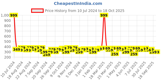 myntra.com URBAN SCOTTISH Checked Pure Cotton Boxers USBX045 urban scottish Price History Graph from 10 Jul 2024 to 18 Oct 2025