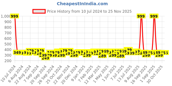 myntra.com URBAN SCOTTISH Checked Pure Cotton Boxers USBX046 urban scottish Price History Graph from 10 Jul 2024 to 24 Nov 2025