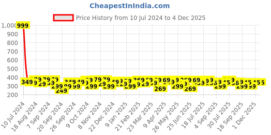 myntra.com URBAN SCOTTISH Checked Pure Cotton Boxers USBX047 urban scottish Price History Graph from 10 Jul 2024 to 4 Dec 2025