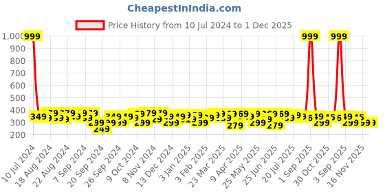 myntra.com URBAN SCOTTISH Checked Pure Cotton Boxers USBX049 urban scottish Price History Graph from 10 Jul 2024 to 1 Dec 2025