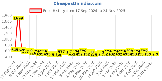 myntra.com URBAN SCOTTISH Cotton BoxersUSBS4850 Pack Of 2 Checked urban scottish Price History Graph from 17 Sep 2024 to 24 Nov 2025