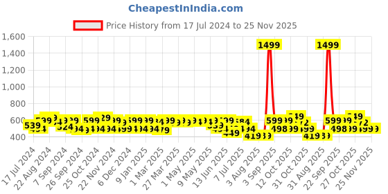 myntra.com URBAN SCOTTISH Men Black Printed Lounge Pants urban scottish Price History Graph from 17 Jul 2024 to 25 Nov 2025