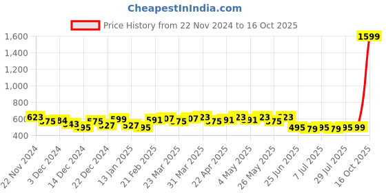 myntra.com URBAN SCOTTISH Men Checked Cotton Lounge Pants urban scottish Price History Graph from 22 Nov 2024 to 16 Oct 2025