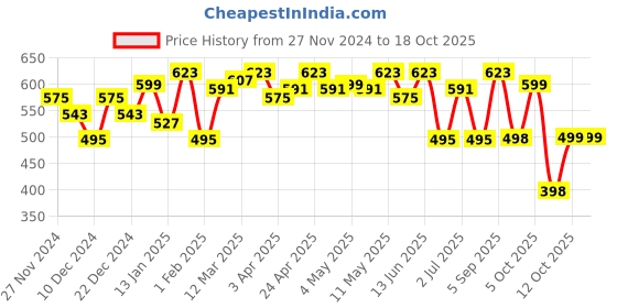 myntra.com URBAN SCOTTISH Men Checked Cotton Lounge Pants urban scottish Price History Graph from 27 Nov 2024 to 18 Oct 2025