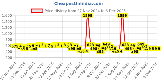 myntra.com URBAN SCOTTISH Men Checked Cotton Lounge Pants urban scottish Price History Graph from 27 Nov 2024 to 5 Dec 2025