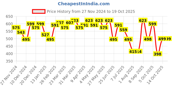 myntra.com URBAN SCOTTISH Men Checked Pure Cotton Lounge Pant urban scottish Price History Graph from 27 Nov 2024 to 18 Oct 2025