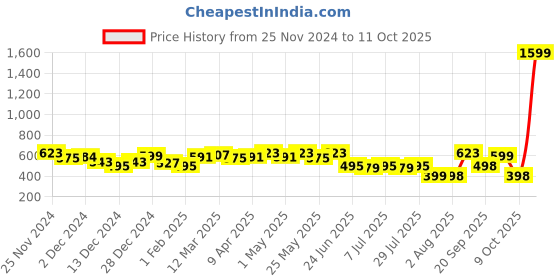 myntra.com URBAN SCOTTISH Men Checked Pure Cotton Lounge Pant urban scottish Price History Graph from 25 Nov 2024 to 11 Oct 2025