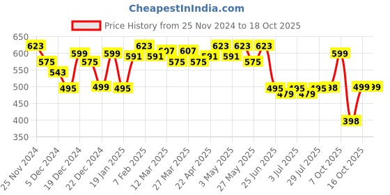 myntra.com URBAN SCOTTISH Men Checked Pure Cotton Lounge Pant urban scottish Price History Graph from 25 Nov 2024 to 17 Oct 2025