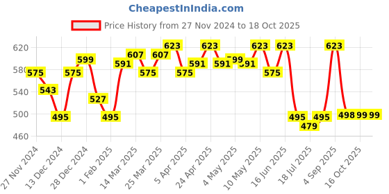 myntra.com URBAN SCOTTISH Men Checked Pure Cotton Lounge Pant urban scottish Price History Graph from 27 Nov 2024 to 16 Oct 2025