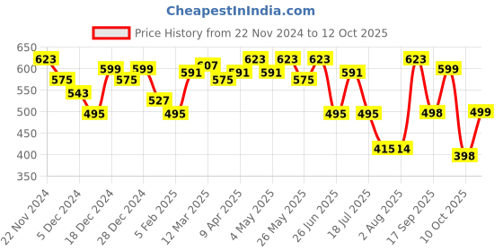 myntra.com URBAN SCOTTISH Men Checked Pure Cotton Lounge Pant urban scottish Price History Graph from 22 Nov 2024 to 12 Oct 2025