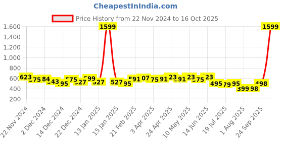myntra.com URBAN SCOTTISH Men Checked Pure Cotton Lounge Pant urban scottish Price History Graph from 22 Nov 2024 to 16 Oct 2025