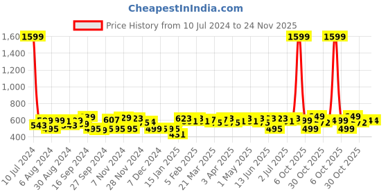 myntra.com URBAN SCOTTISH Men Geometric Printed Cotton Lounge Pants urban scottish Price History Graph from 10 Jul 2024 to 23 Nov 2025