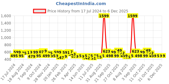 myntra.com URBAN SCOTTISH Men Green & Black Printed Pure Cotton Lounge Pants urban scottish Price History Graph from 17 Jul 2024 to 5 Dec 2025