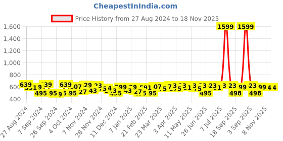 myntra.com URBAN SCOTTISH Men Green & Black Printed Pure Cotton Lounge Pants urban scottish Price History Graph from 27 Aug 2024 to 18 Nov 2025